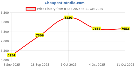 flipkart.com sg musical 3 1/4 Octave, Double Bellow, 39 Keys,7 Stopper FTGHARL03 3.25 Octave Hand Pumped Harmonium sg musical Price History Graph from 8 Sep 2025 to 11 Oct 2025