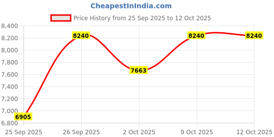 flipkart.com sg musical 3 1/4 Octave, Double Bellow, 39 Keys,7 Stopper FTGHARL08 3.25 Octave Hand Pumped Harmonium sg musical Price History Graph from 25 Sep 2025 to 12 Oct 2025