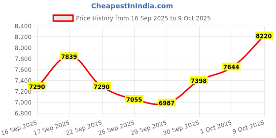 flipkart.com sg musical 3 1/4 Octave, Double Bellow, 39 Keys,7 Stopper FTGHARL18 3.25 Octave Hand Pumped Harmonium sg musical Price History Graph from 16 Sep 2025 to 9 Oct 2025