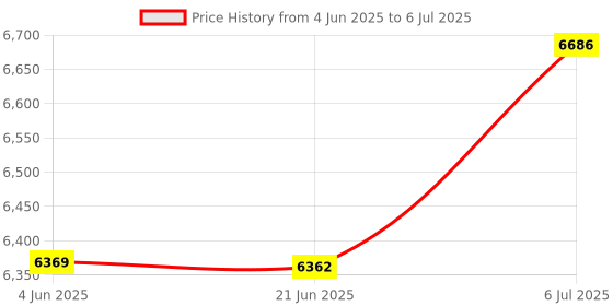 flipkart.com sg musical 3 1/4 Octave, Double Bellow, 39 Keys,7 Stopper FTGHARL29 3.25 Octave Hand Pumped Harmonium sg musical Price History Graph from 4 Jun 2025 to 6 Jul 2025