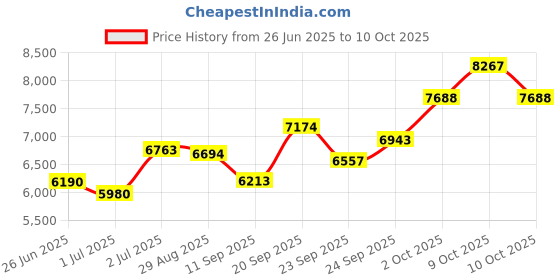 flipkart.com sg musical 3 1/4 Octave, Double Bellow, 39 Keys,7 Stopper FTGHARL45 3.25 Octave Hand Pumped Harmonium sg musical Price History Graph from 26 Jun 2025 to 10 Oct 2025