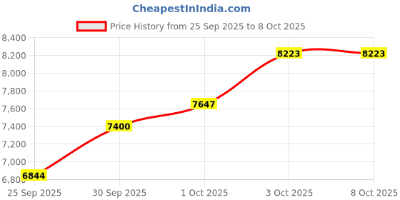 flipkart.com sg musical 3 1/4 Octave, Double Bellow, 39 Keys,7 Stopper FTGHARL53 3.25 Octave Hand Pumped Harmonium sg musical Price History Graph from 25 Sep 2025 to 7 Oct 2025