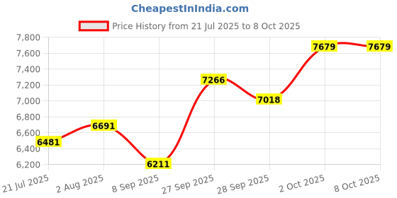 flipkart.com sg musical 3 1/4 Octave, Double Bellow, 39 Keys,7 Stopper FTGHARL54 3.25 Octave Hand Pumped Harmonium sg musical Price History Graph from 21 Jul 2025 to 7 Oct 2025