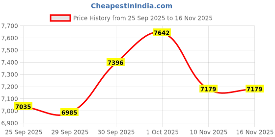 flipkart.com sg musical 3 1/4 Octave, Double Bellow, 39 Keys,7 Stopper SGM-VC5 Indian Octave Poplar 39 Keys Harmonium 3.1/4 Octave Hand Pumped Harmonium sg musical Price History Graph from 25 Sep 2025 to 16 Nov 2025