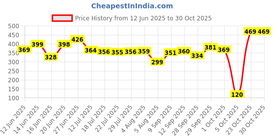 flipkart.com flerific 3 2000 ml Water Bottles flerific Price History Graph from 12 Jun 2025 to 29 Oct 2025