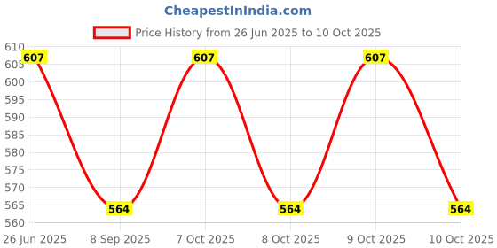 flipkart.com krupasadhya 3 3 in 1 Multi Functional Pill Box with Pill Cutter and Pill Crusher Pill Box krupasadhya Price History Graph from 26 Jun 2025 to 9 Oct 2025