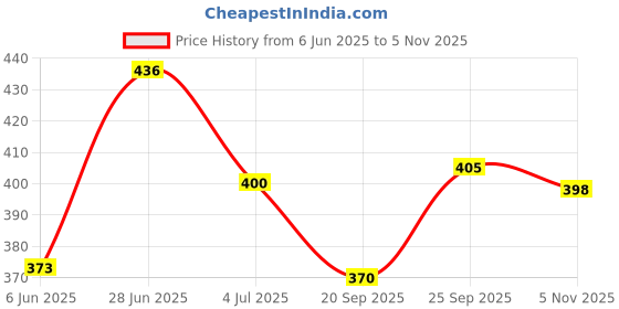 flipkart.com motivational 3 3000 ml Water Bottles motivational Price History Graph from 6 Jun 2025 to 5 Nov 2025