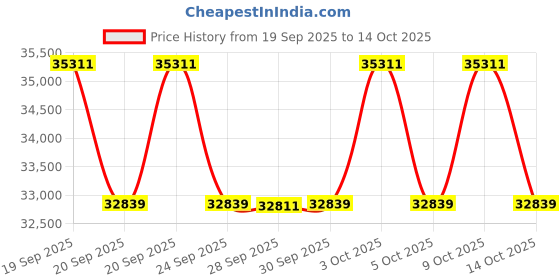 flipkart.com mayamusicals 3 3/4 Octave 9 Scale Changer (with Coupler) Box Harmonium with 3 set of Reeds 3.5 Octave Hand Pumped Harmonium mayamusicals Price History Graph from 19 Sep 2025 to 14 Oct 2025