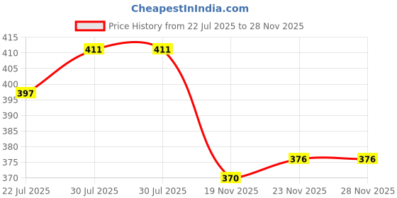 flipkart.com flysky 3-6 Year Old Boys, Transforming Toys Cars for 3-8 Year Old Boys,Friction Powered flysky Price History Graph from 22 Jul 2025 to 28 Nov 2025