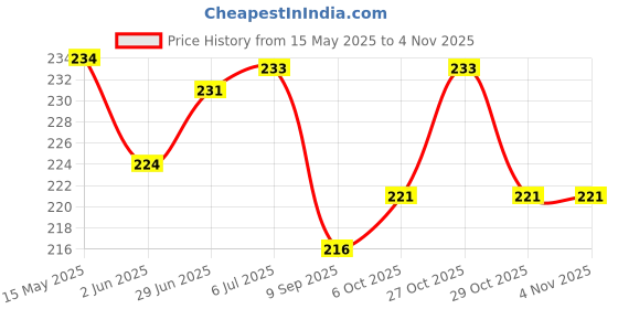 flipkart.com erhindia 3-6v DC motor kit for School Students and automatic sanitizer dispenser Motorcycle Pump erhindia Price History Graph from 15 May 2025 to 29 Oct 2025