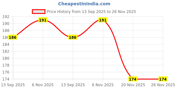 flipkart.com harvic 3 7-Day Travel Pill Organizer 3 Compartments Moisture Proof Pill Box Pill Box harvic Price History Graph from 13 Sep 2025 to 25 Nov 2025
