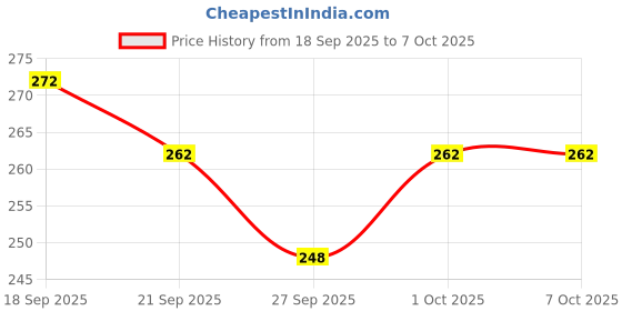 flipkart.com aexoniz toys 3-8 Years Old Kids 200+ Building Blocks Toy Game with Wheels aexoniz toys Price History Graph from 18 Sep 2025 to 6 Oct 2025