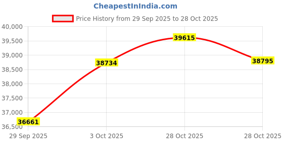 flipkart.com euphoria jewellery 3-995 24 (995) K 3 g Gold Coin euphoria jewellery Price History Graph from 29 Sep 2025 to 28 Oct 2025