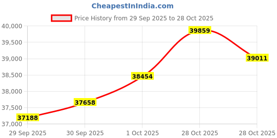 flipkart.com euphoria jewellery 3-999 24 (999) K 3 g Gold Coin euphoria jewellery Price History Graph from 29 Sep 2025 to 28 Oct 2025