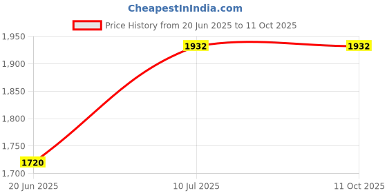 flipkart.com my baby love a perfect care 3 Adjustable Height Scooter Foldable & Attractive PVC Wheels with Rear Brakes Kids Scooter my baby love a perfect care Price History Graph from 20 Jun 2025 to 11 Oct 2025
