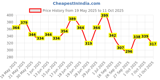 flipkart.com mars 3 ALL Rounder Matte Lipstick Box Set mars Price History Graph from 19 May 2025 to 11 Oct 2025