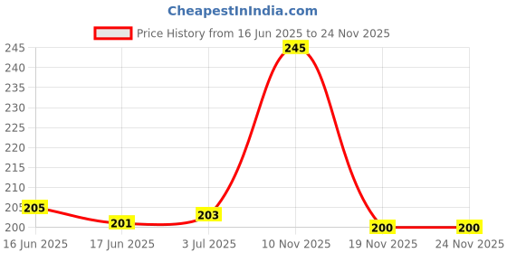 flipkart.com aarav enterprises 3 Amp Qualcomm Certified Turbo Car Charger aarav enterprises Price History Graph from 16 Jun 2025 to 24 Nov 2025