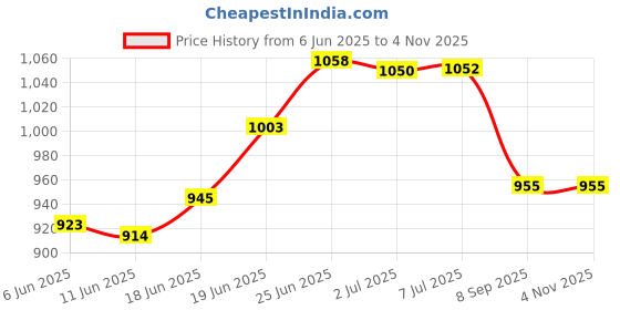 flipkart.com retrack 3 Amp Turbo Car Charger retrack Price History Graph from 6 Jun 2025 to 2 Nov 2025