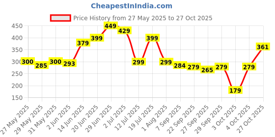 flipkart.com portronics 3 Amp Turbo Car Charger portronics Price History Graph from 27 May 2025 to 27 Oct 2025
