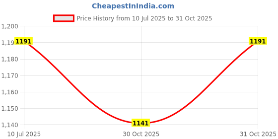 flipkart.com retrack 3 Amp Turbo Car Charger retrack Price History Graph from 10 Jul 2025 to 31 Oct 2025