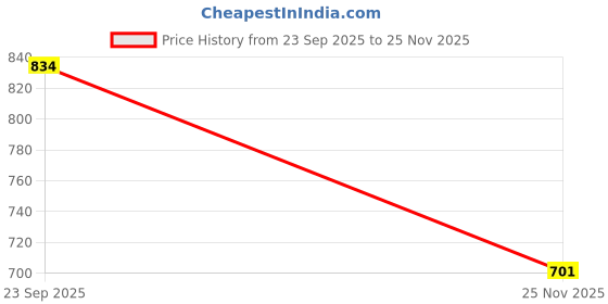 flipkart.com sadruchi 3 Amp Turbo Car Charger sadruchi Price History Graph from 23 Sep 2025 to 25 Nov 2025