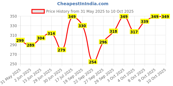 flipkart.com mars 3 and Matte Lipstick Box Set mars Price History Graph from 31 May 2025 to 10 Oct 2025