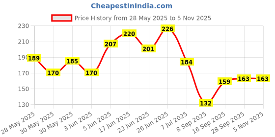 flipkart.com hauck 3 Arm 360 ° Sector Rotating Water Sprinkler Garden Pipe 1 L Hose-end Sprayer hauck Price History Graph from 28 May 2025 to 3 Nov 2025