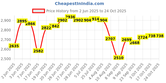 flipkart.com everdure 3 B Boss | Jumbo Brass Burner | Cast Iron Pan Support | Stainless Steel Manual Gas Stove everdure Price History Graph from 2 Jun 2025 to 24 Oct 2025