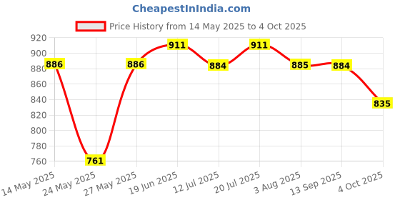 flipkart.com superbottoms 3 BASIC Reusable Cloth Diaper for babies 0-3Y with dry feel pad/insert-Assorted superbottoms Price History Graph from 14 May 2025 to 4 Oct 2025