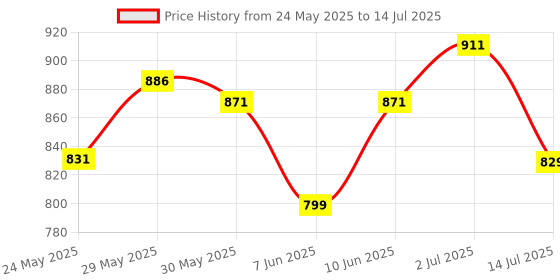flipkart.com superbottoms 3 BASIC Reusable Cloth Diaper for babies 0-3Y with dry feel pad/insert-Assorted superbottoms Price History Graph from 24 May 2025 to 14 Jul 2025
