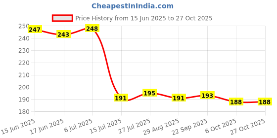 flipkart.com zenvio 3 Bathroom Wall Shelves + 4 Soap Stand Home Kitchen Bathroom Accessories zenvio Price History Graph from 15 Jun 2025 to 27 Oct 2025