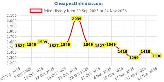 flipkart.com jomlick (3 Batteries) Car Washer High Pressure Gun Rechargeable Spray Gun jomlick Price History Graph from 29 Sep 2025 to 23 Nov 2025