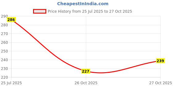 flipkart.com trendler 3 Blade 10 Cartridge Shaving Razor for men, Men trendler Price History Graph from 25 Jul 2025 to 27 Oct 2025