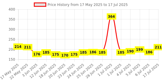 flipkart.com trendler 3 Blade 10 Cartridges Shaving Razor for men Cushion Grip Handle for Easy Shaving, Men trendler Price History Graph from 17 May 2025 to 6 Jul 2025