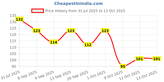 flipkart.com trendler 3 Blade Manual Razor for Men for Perfect Shave & Shape, Men trendler Price History Graph from 31 Jul 2025 to 13 Oct 2025