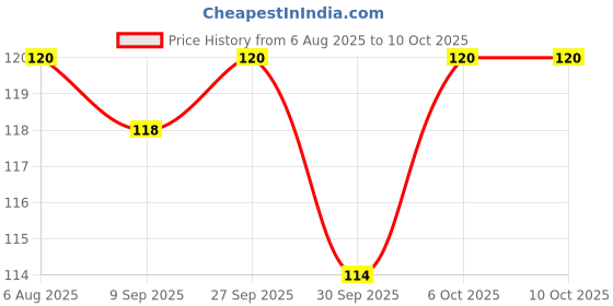 flipkart.com trendler 3 Blade with 3 Cartridges Perfect Men Shaving Razor, Men trendler Price History Graph from 6 Aug 2025 to 10 Oct 2025
