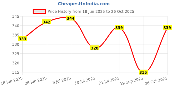 flipkart.com care 4 3 Blub LED Headlamp Rechargeable Torch Light for Outdoor Torch care 4 Price History Graph from 18 Jun 2025 to 26 Oct 2025