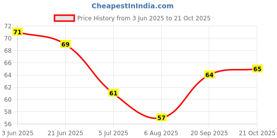 flipkart.com swastik creation 3 box Home Convenient Washing Hand Bath Travel Scented Slice Sheets Foaming Box Paper Soap swastik creation Price History Graph from 3 Jun 2025 to 21 Oct 2025
