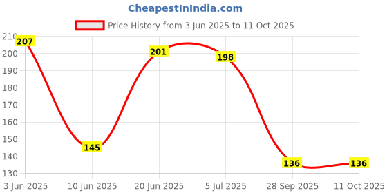 flipkart.com trutool 3 Bubble Mini Pocket Portable Level Ruler Torpedo 3 Bubble Mini Pocket Portable Level Ruler Torpedo Magnetic Torpedo Level trutool Price History Graph from 3 Jun 2025 to 10 Oct 2025
