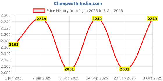 flipkart.com khaitan by khaitan 3 Burner BP Jio Digital MS Touhened ISI Marked Glass Manual Gas Stove khaitan by khaitan Price History Graph from 1 Jun 2025 to 8 Oct 2025
