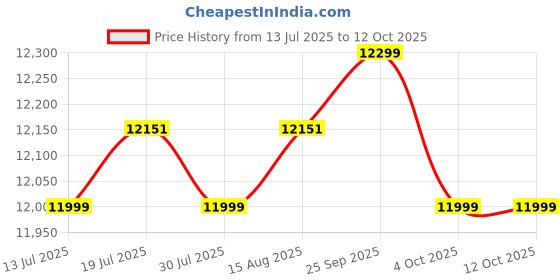 flipkart.com glen 3 Burner Built in Glass Hob with Double Ring Forged Brass Burner Glass Automatic Hob glen Price History Graph from 13 Jul 2025 to 11 Oct 2025