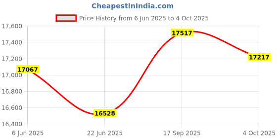 flipkart.com glen 3 Burner Built In Glass Hob with forged Brass Burner Auto Ignition (1073 SQ DB) Glass Automatic Hob glen Price History Graph from 6 Jun 2025 to 4 Oct 2025