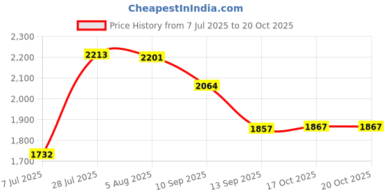 flipkart.com everdure 3 Burner Elite Plus | Cast Iron Burner | Toughened Glass Manual Gas Stove everdure Price History Graph from 7 Jul 2025 to 20 Oct 2025