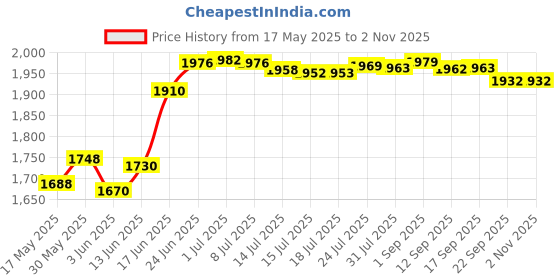 flipkart.com impex 3 Burner Glasstop Gas Stove LINEA 3B , Toughened Glass top Glass Manual Gas Stove impex Price History Graph from 17 May 2025 to 31 Oct 2025