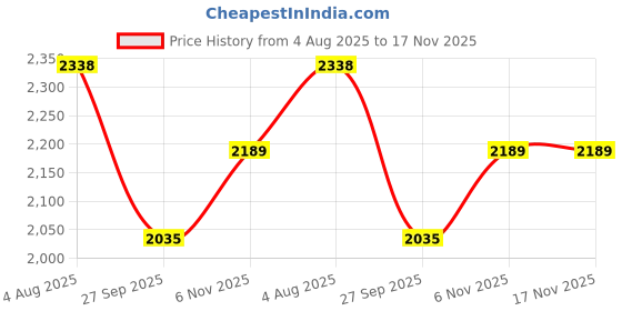 flipkart.com suryaviva 3 Burner Nano plus black Lpg gas stove isi mark 1 year warranty Glass Manual Gas Stove suryaviva Price History Graph from 4 Aug 2025 to 17 Nov 2025