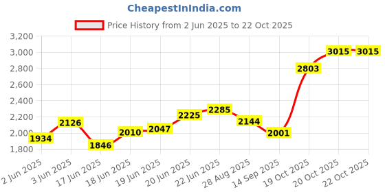 flipkart.com fabiano 3 Burner Smart Combo with ( Hose Pipe + Lighter ) ISI Certified Glass Manual Gas Stove fabiano Price History Graph from 2 Jun 2025 to 22 Oct 2025