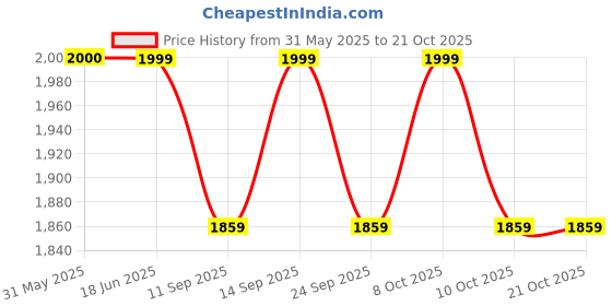 flipkart.com hindflame 3 Burner Straight Line Black Toughened Glass Manual Gas Stove hindflame Price History Graph from 31 May 2025 to 21 Oct 2025