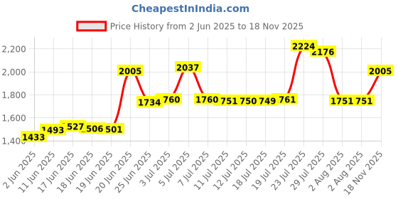 flipkart.com smart line 3 Burner Trio, LPG Stove, Black Color, ISI Marked, 1 Year Warranty Iron Manual Gas Stove smart line Price History Graph from 2 Jun 2025 to 18 Nov 2025