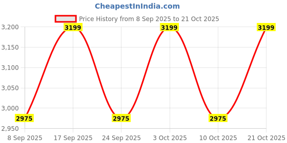flipkart.com hindflame 3 Burner Triple Cook Premium Stainless Steel Manual Gas Stove hindflame Price History Graph from 8 Sep 2025 to 21 Oct 2025