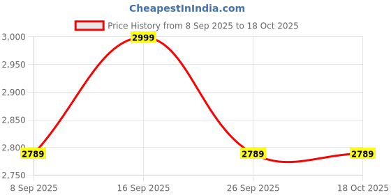 flipkart.com khaitan 3 Burner White MS Frame Toughened Glass Manual Gas Stove khaitan Price History Graph from 8 Sep 2025 to 18 Oct 2025